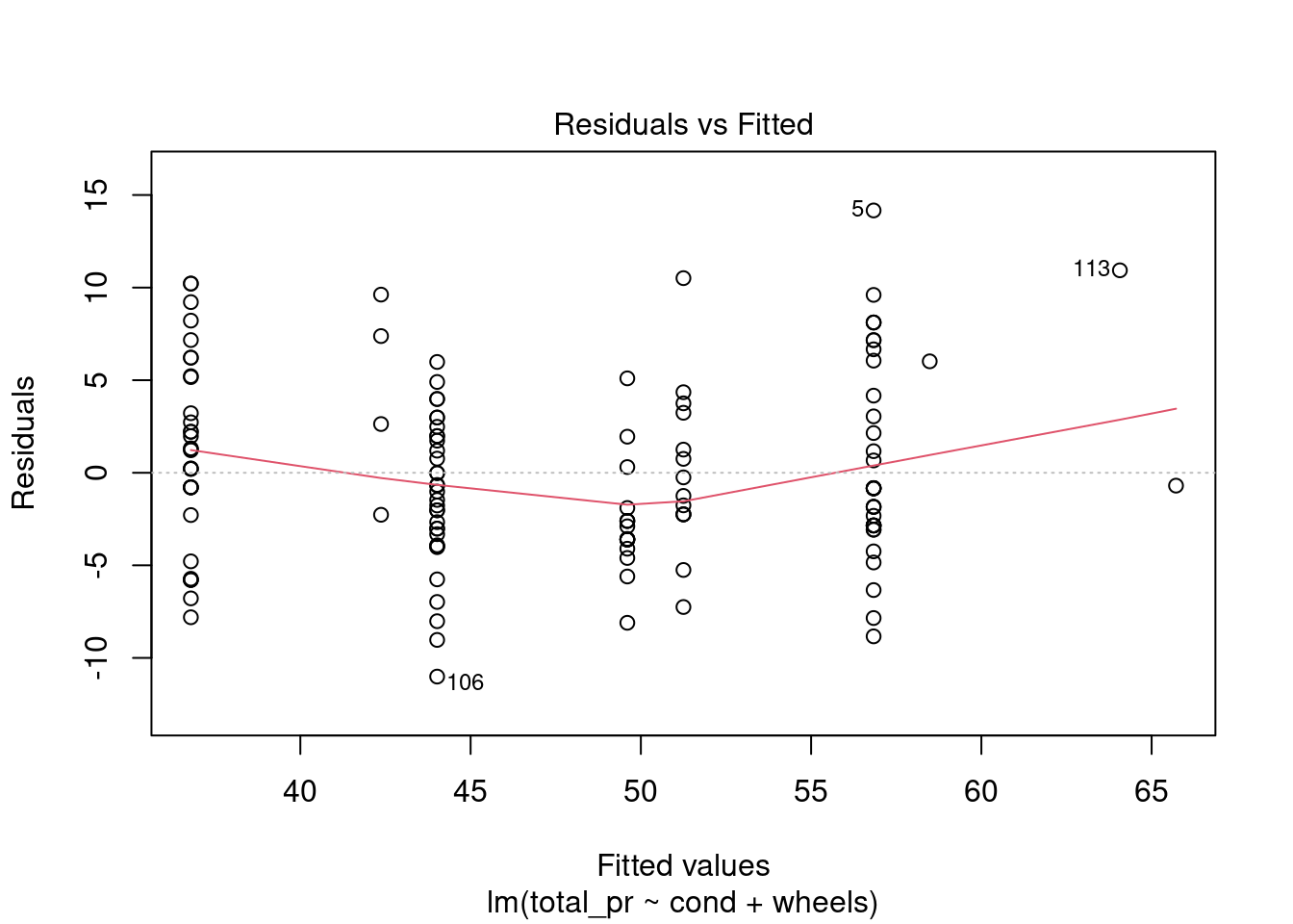 Diagnostic residual plots for multiple regression model.