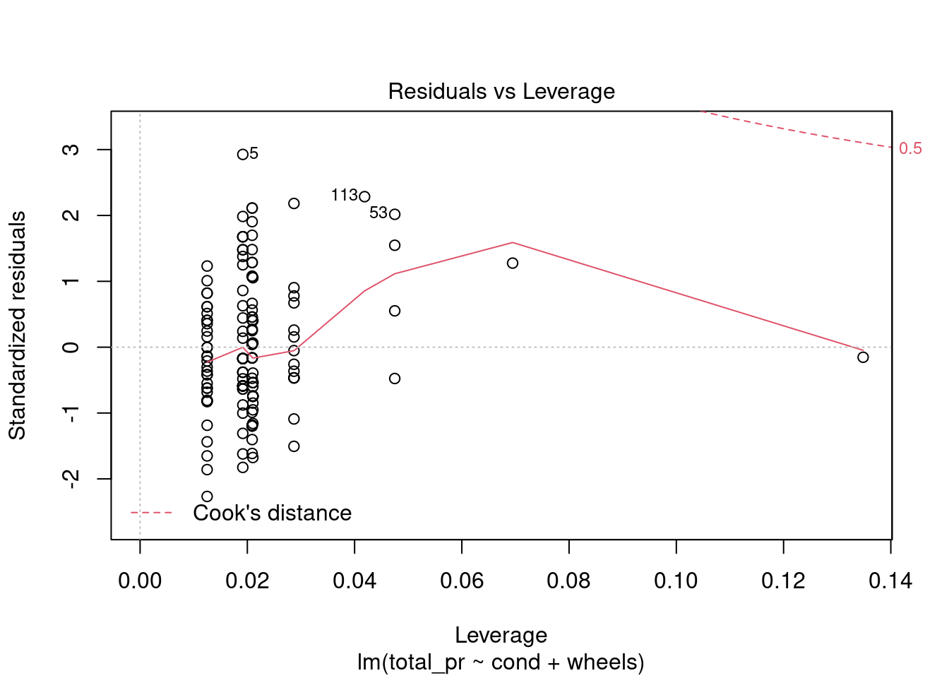 Diagnostic residual plots for multiple regression model.