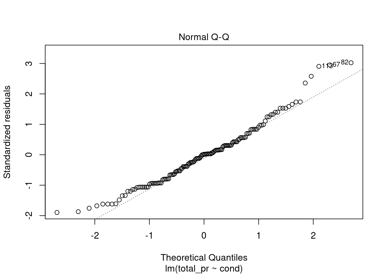 Check of normality using quantile-quantile plot.