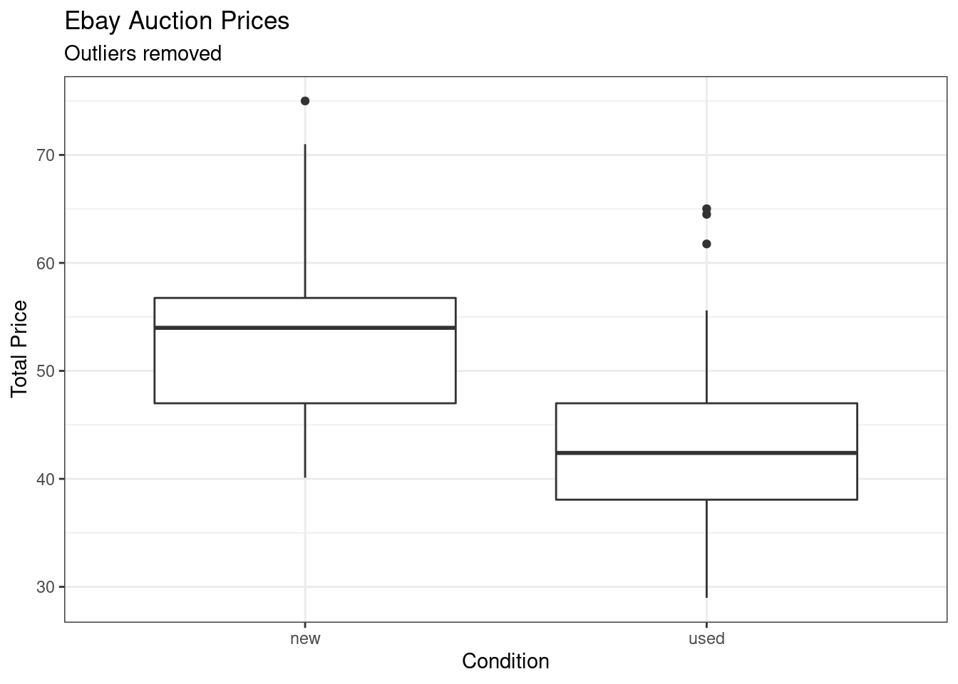 Boxplot of total price and condition with outliers removed.