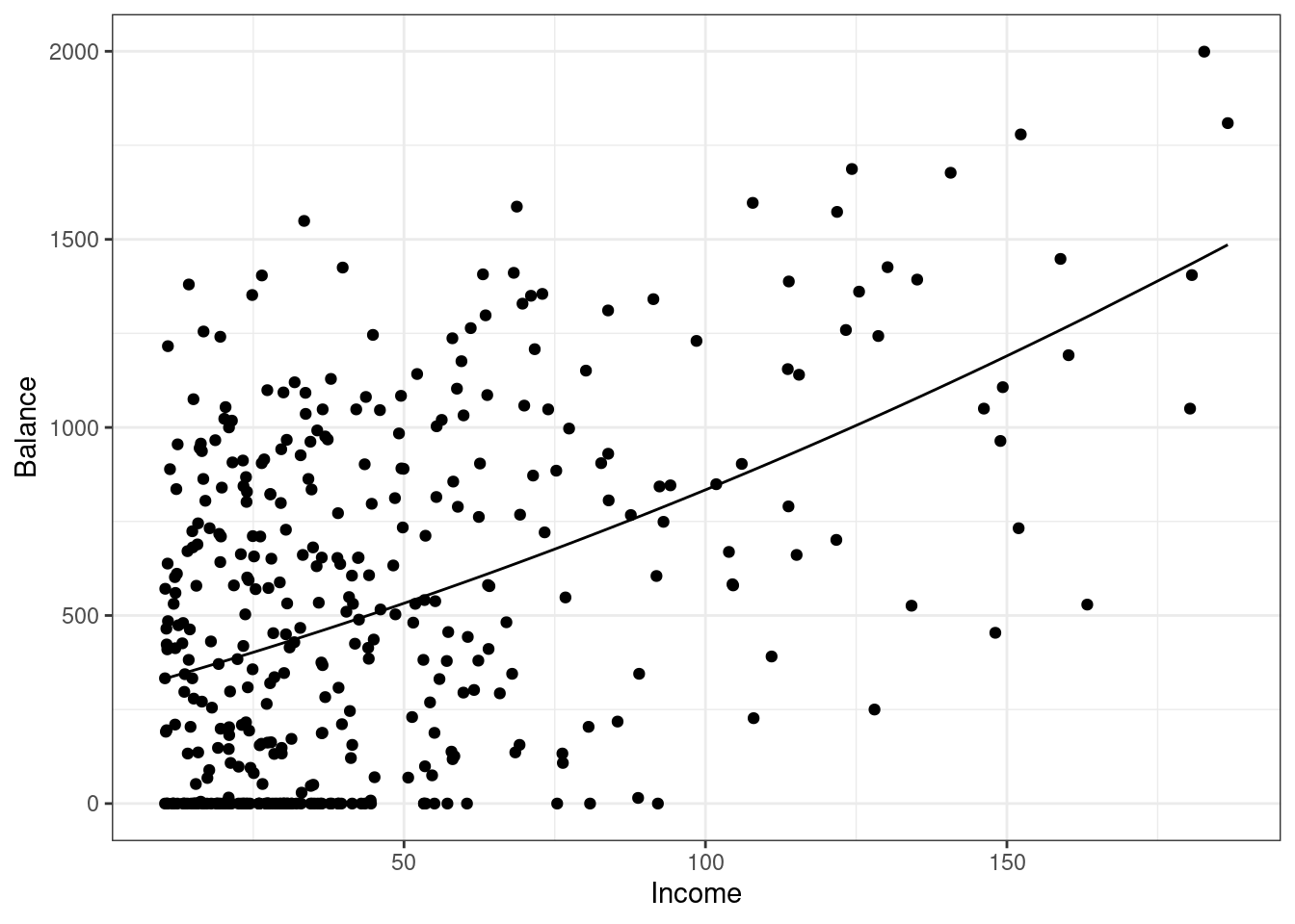 Scatterplot of credit card balance for income with a quadratic fit.